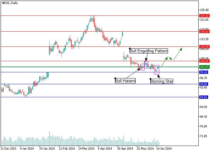 THE WALT DISNEY CO.: CANDLESTICK ANALYSIS
