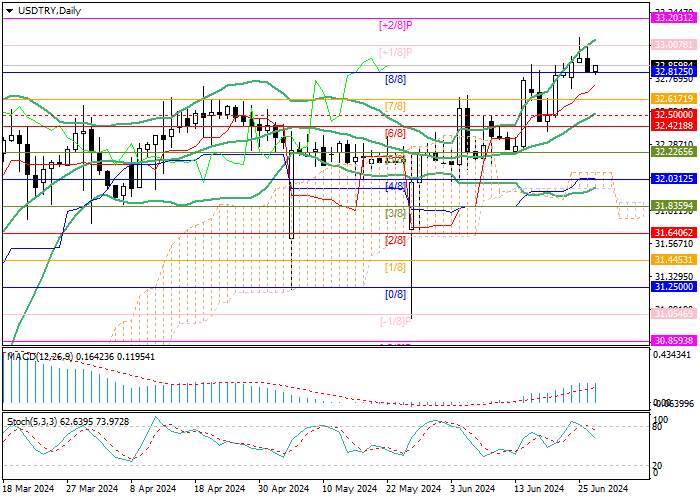 USD/TRY: BỘ TRƯỞNG TÀI CHÍNH THỔ NHĨ KỲ TIN LẠM PHÁT SẼ CHẬM ĐẾN 30,0–40,0% TRONG NĂM NAY