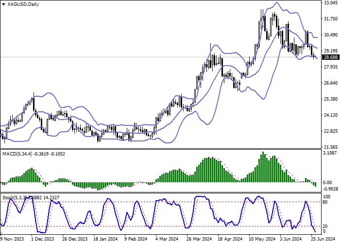 XAG/USD: PRECIOUS METAL PRICES REMAIN UNDER PRESSURE