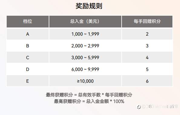 积分翻倍，礼遇不停：DBG Markets100%积分回赠特别活动