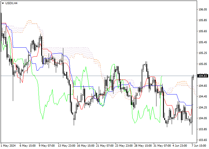 USDX: PHÂN TÍCH CHỈ SỐ ICHIMOKU