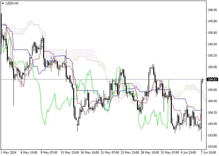 USDX: PHÂN TÍCH CHỈ SỐ ICHIMOKU