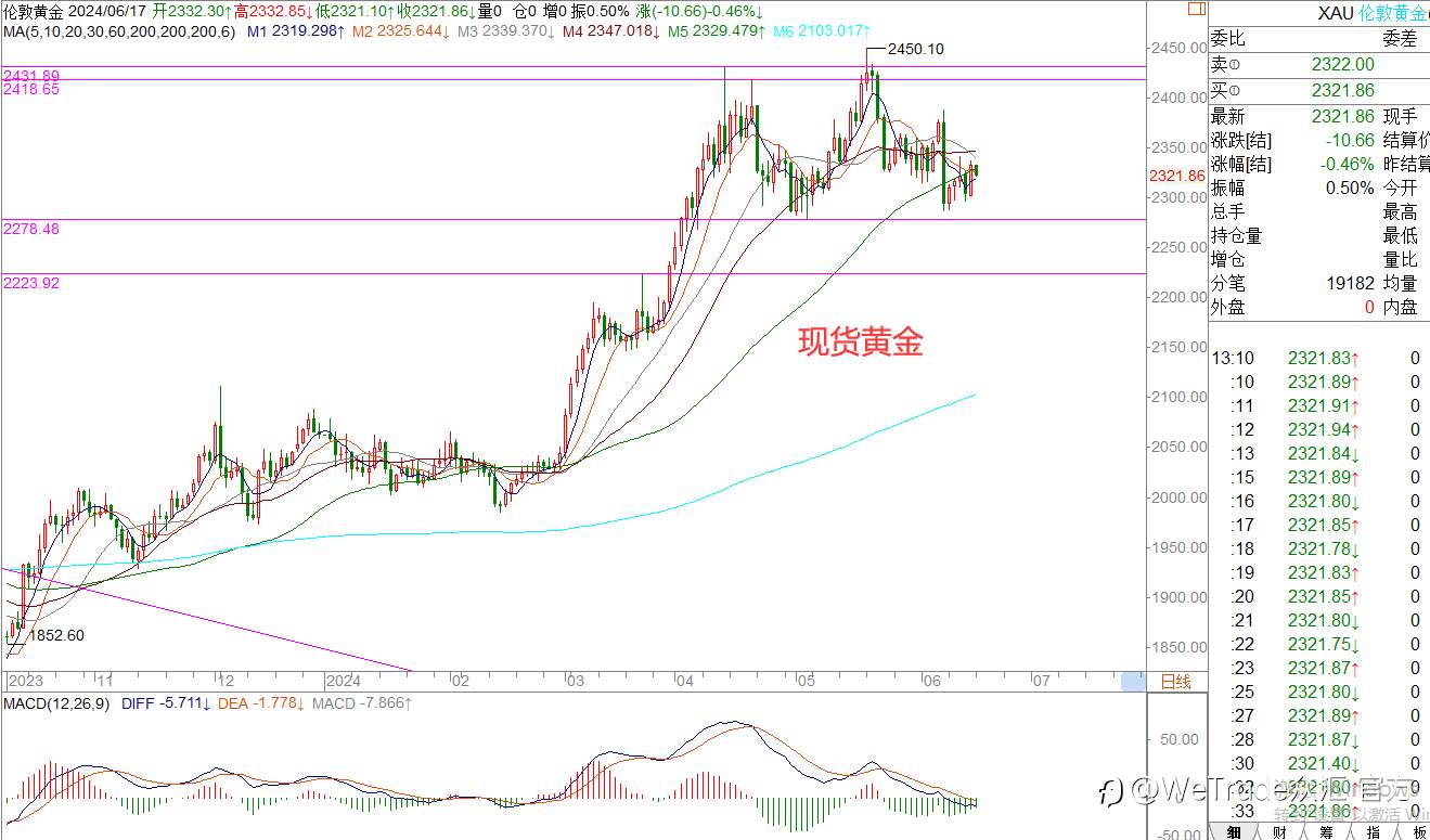WeTrade 每日汇评>>王萍-策略分析：黄金原油走势偏震荡运行