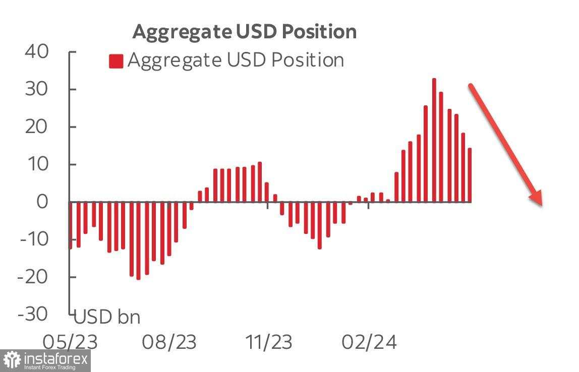 CFTC report: dollar remains under pressure