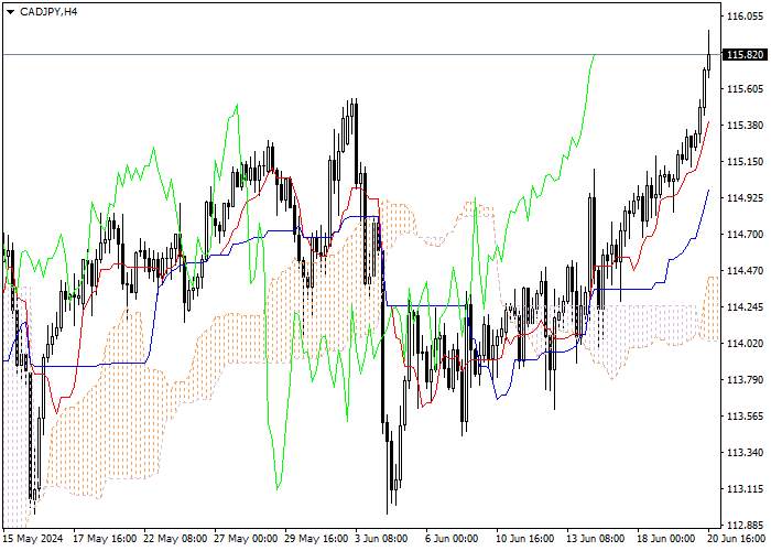 CAD/JPY: ICHIMOKU INDICATORS ANALYSIS