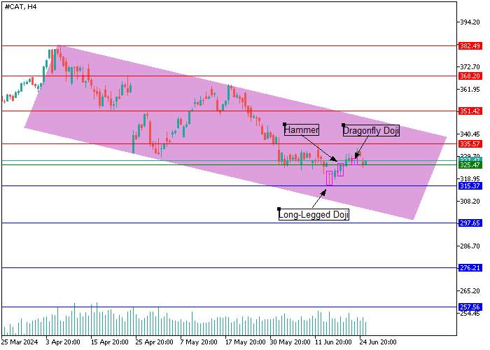 CATERPILLAR INC.: ANALISIS CANDLESTICK