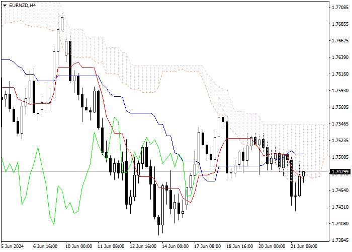 EUR/NZD: PHÂN TÍCH CHỈ SỐ ICHIMOKU
