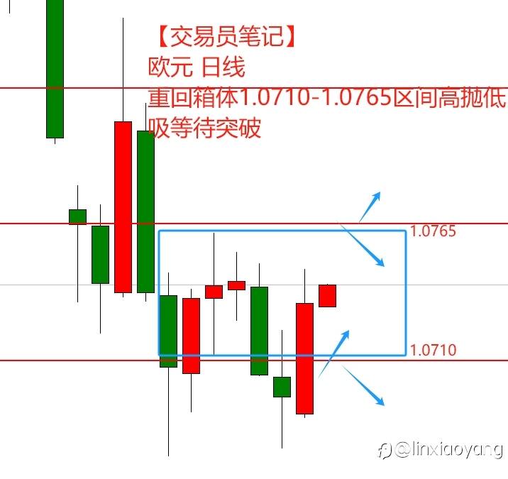 【交易员笔记】1万到100万（32）周一略显平淡，用箱体划水一天