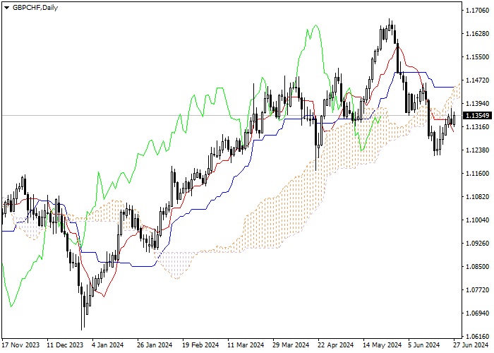 GBP/CHF: ANALISIS INDIKATOR ICHIMOKU