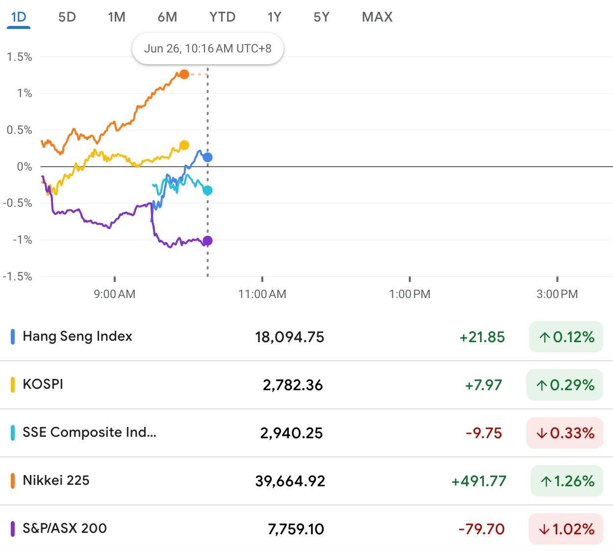 Bursa Asia Beragam, Nikkei 225 Capai Level Tertinggi dalam Lima Pekan