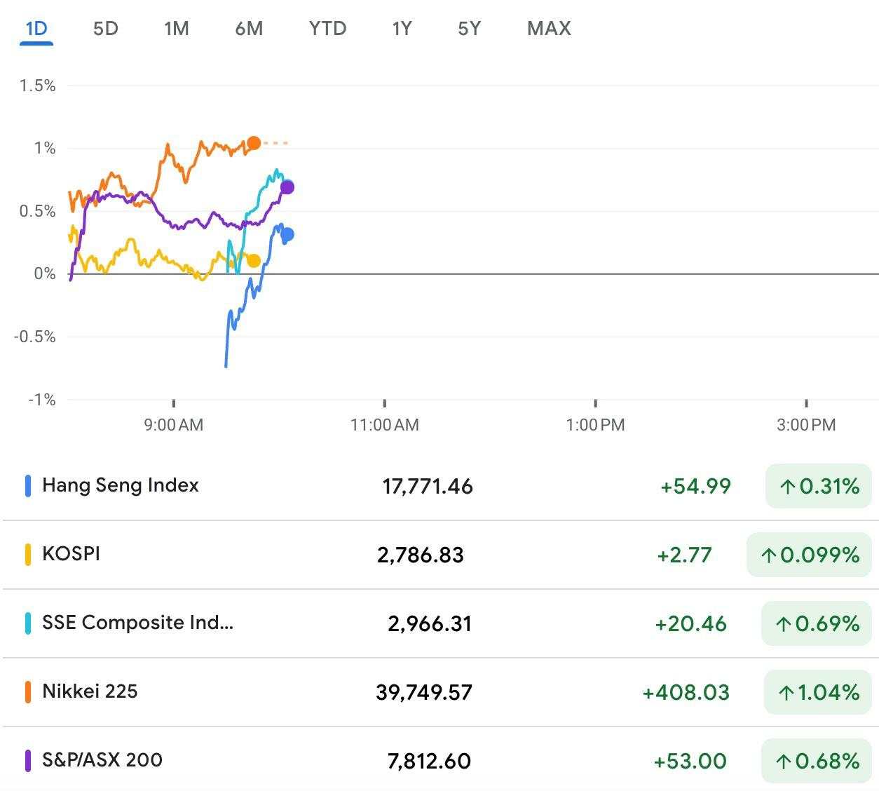 Bursa Asia Menguat, Pasar Tunggu Petunjuk Data Inflasi AS