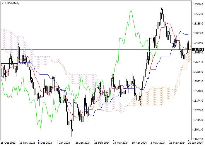 HK50: ICHIMOKU INDICATORS ANALYSIS