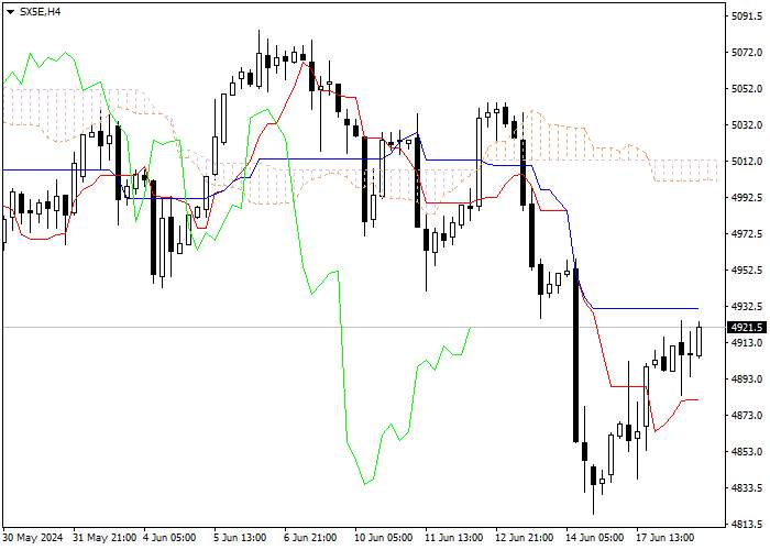 SX5E: ANALISIS INDIKATOR ICHIMOKU