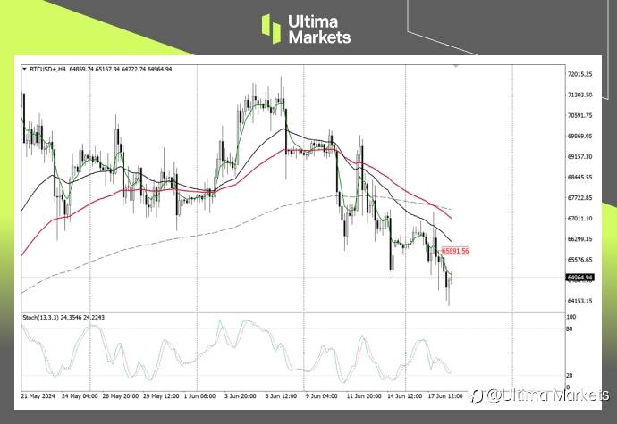 Ultima Markets：【行情分析】看跌吞没出现，但比特币仍需注意反转