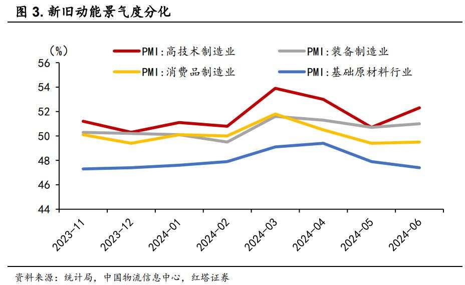 如何看待6月PMI