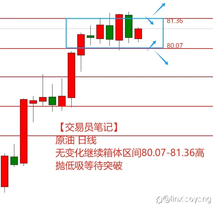 【交易员笔记】1万到100万（33）连续震荡3日，操作结果各不相同