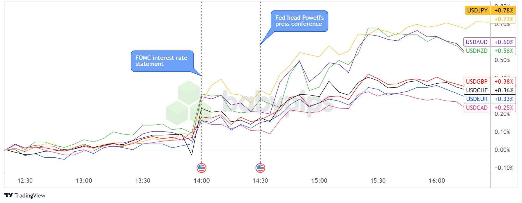 Fed Held Rates As Expected, Trimmed Potential Cuts from Three Down to One this Year