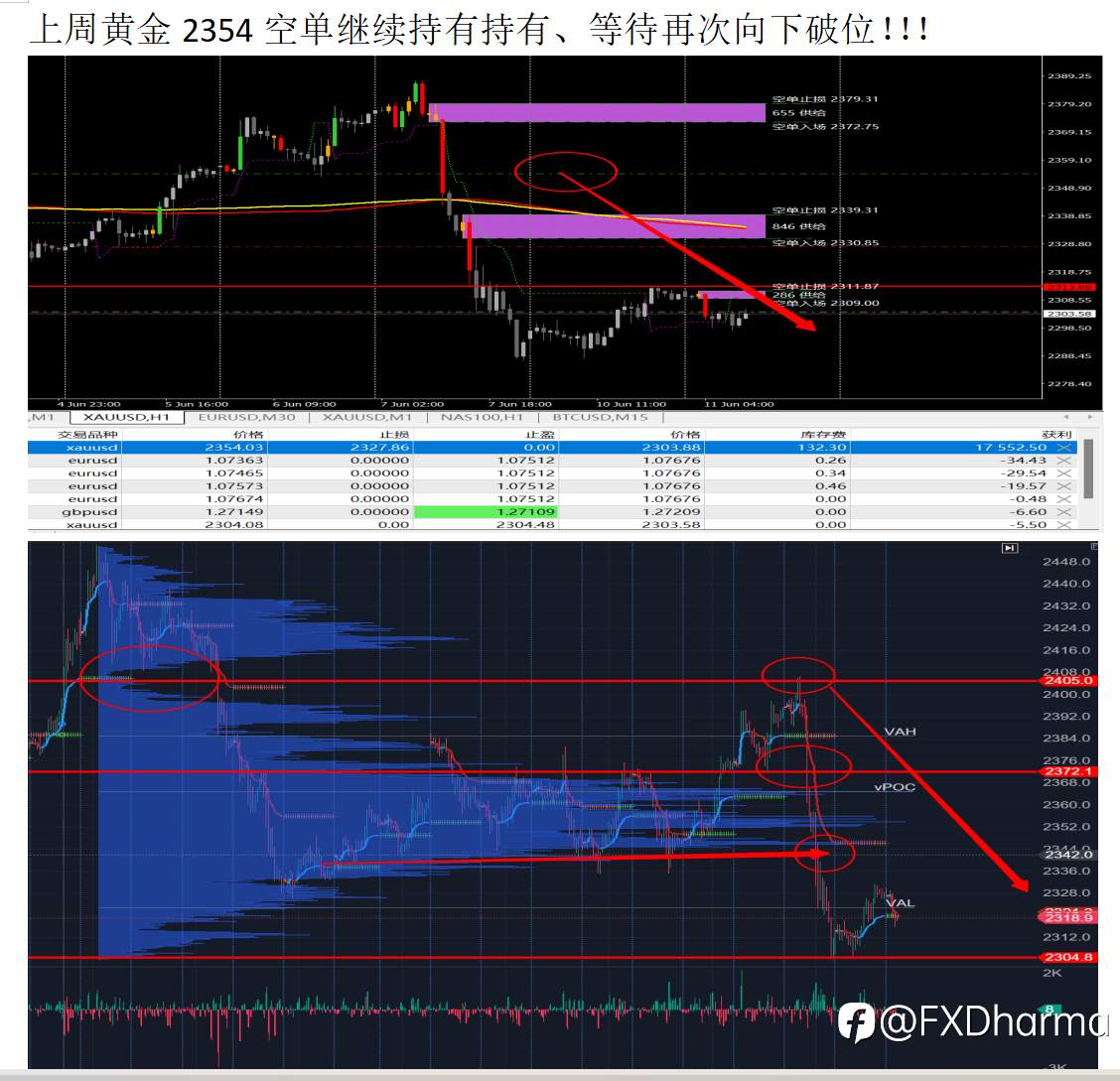 空头获利继续中!!!
