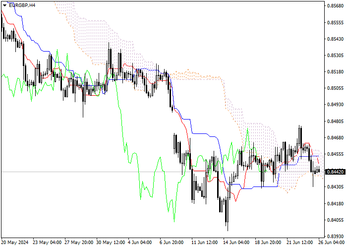 EUR/GBP: PHÂN TÍCH CHỈ SỐ ICHIMOKU