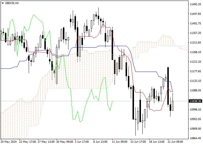 IBEX35: ANALISIS INDIKATOR ICHIMOKU