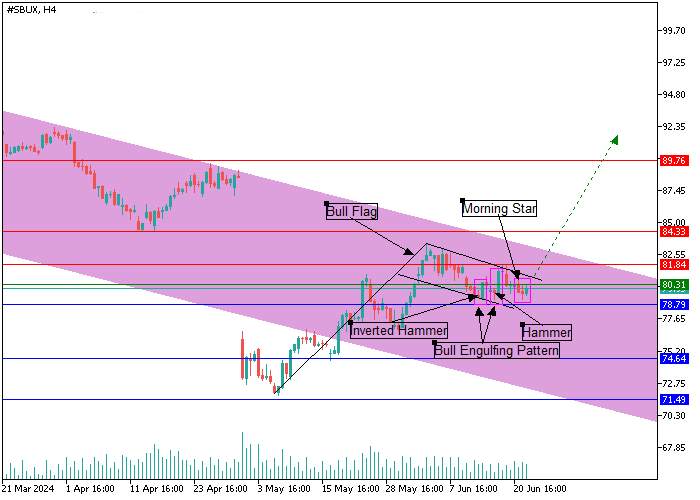 STARBUCKS CORP.: ANALISIS CANDLESTICK