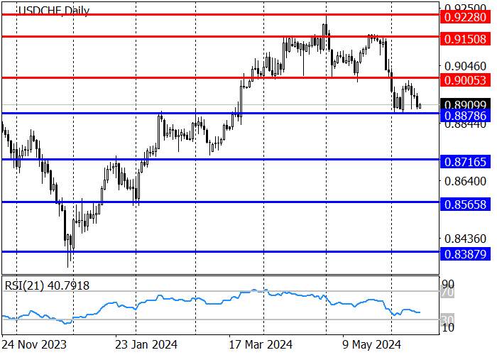 USD/CHF: KOREKSI TERHADAP UPTREND JANGKA PANJANG