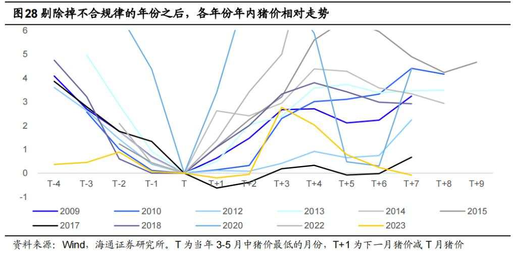 该如何理解和预判猪周期？