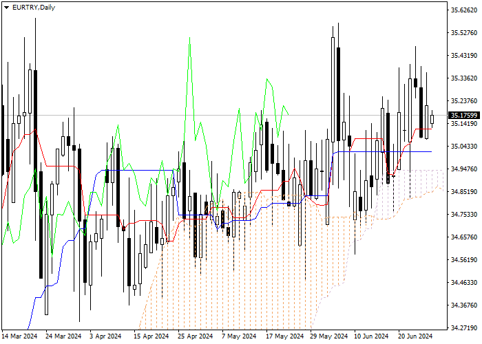 EUR/TRY: ICHIMOKU INDICATORS ANALYSIS