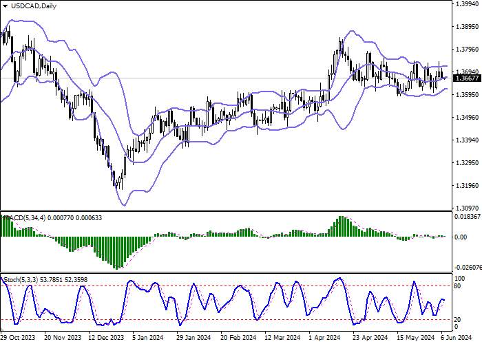 USD/CAD: IN ANTICIPATION OF THE PUBLICATION OF THE MAY US LABOR MARKET REPORT