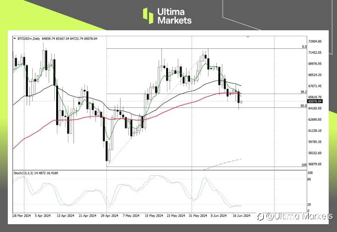 Ultima Markets：【行情分析】看跌吞没出现，但比特币仍需注意反转