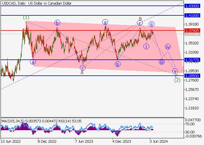 USD/CAD: WAVE ANALYSIS