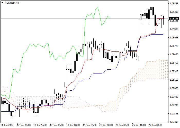 AUD/NZD: ICHIMOKU INDICATORS ANALYSIS