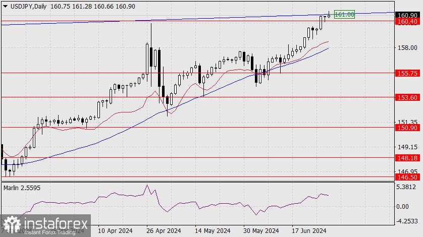 Perkiraan untuk USD/JPY pada 28 Juni 2024