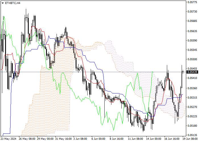 ETH/BTC: PHÂN TÍCH CHỈ SỐ ICHIMOKU