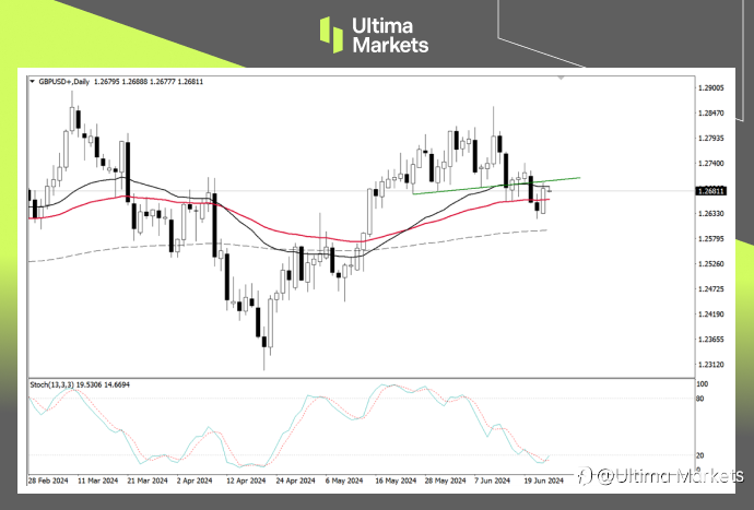 Ultima Markets:【行情分析】英央行不变,英镑进入调整周期