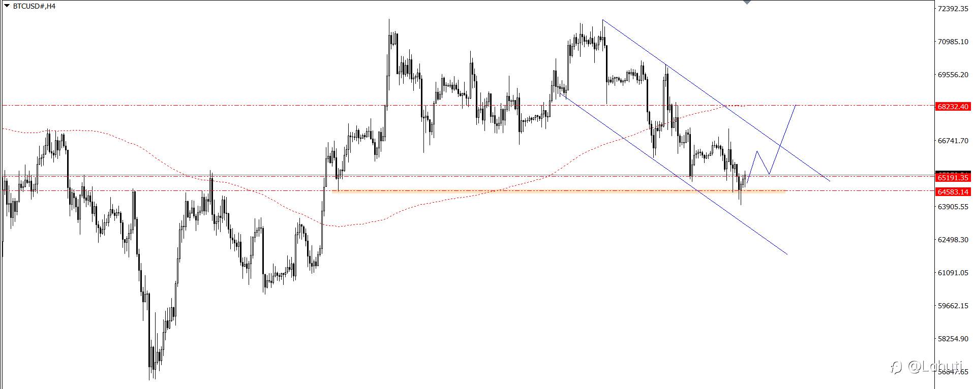 GOLD - BTC - OIL 19/6/24