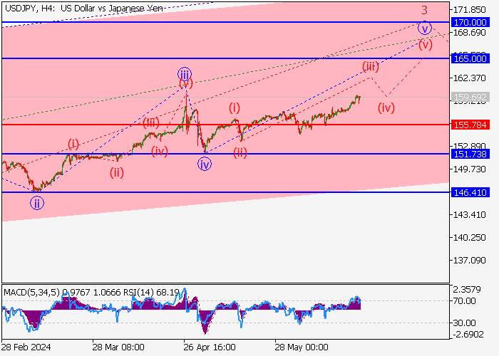 USD/JPY: PHÂN TÍCH SÓNG