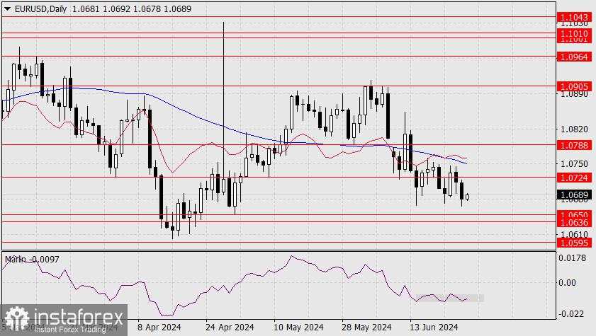 Perkiraan untuk EUR/USD pada 27 Juni 2024