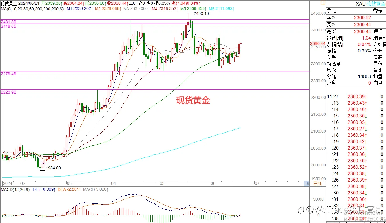 WeTrade 每日汇评>>王萍-策略分析：美日多头运行中
