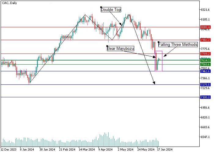 CAC 40: PHÂN TÍCH NẾN