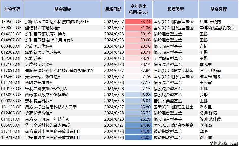 逆势跑赢指数！2024基金半程业绩榜单出炉