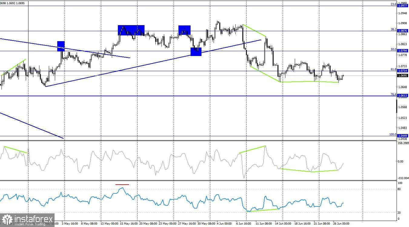 EUR/USD. 27 Juni. Bear tidak terburu-buru