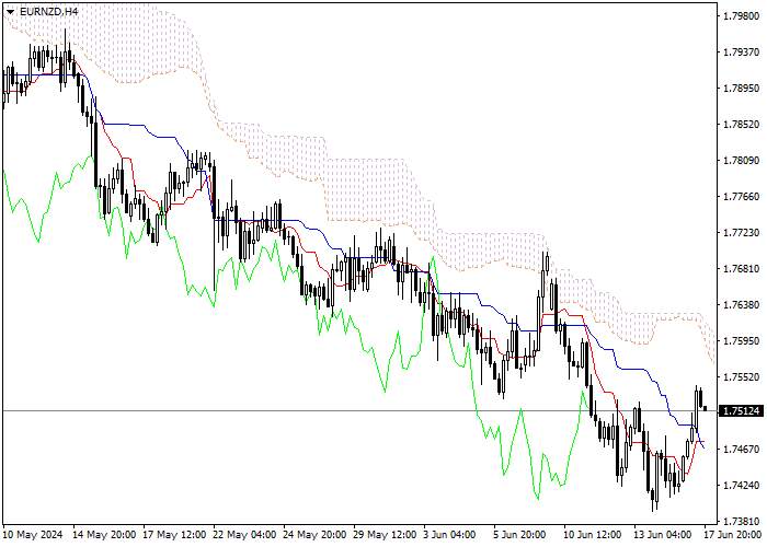 EUR/NZD: PHÂN TÍCH CHỈ SỐ ICHIMOKU
