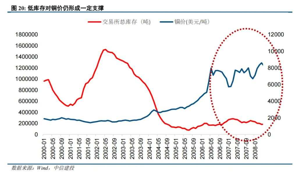 二十年复盘，铜背后的宏观叙事