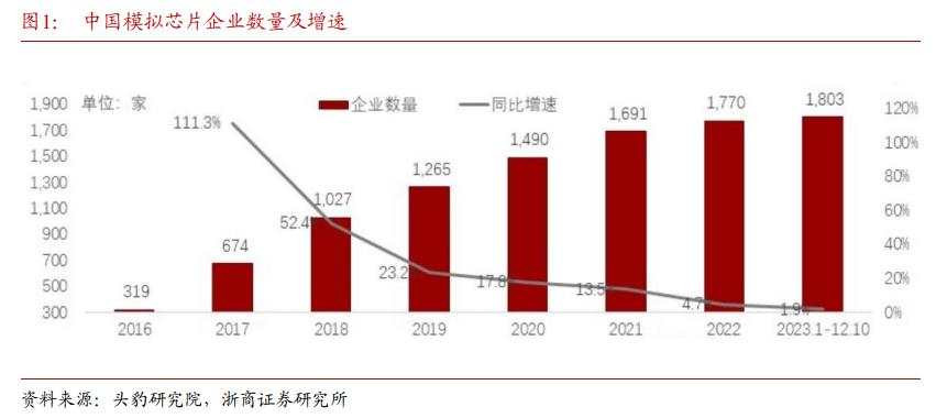 行业公司近两千家，“科创八条”推动下，模拟芯片并购重组潮要来了？