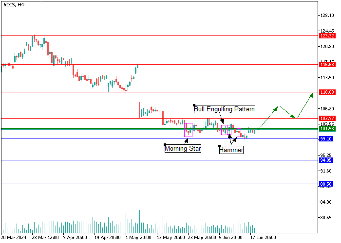 THE WALT DISNEY CO.: CANDLESTICK ANALYSIS