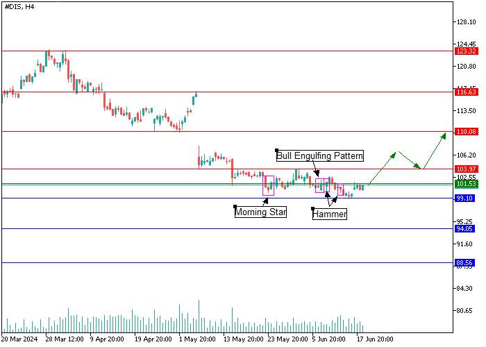 THE WALT DISNEY CO.: CANDLESTICK ANALYSIS