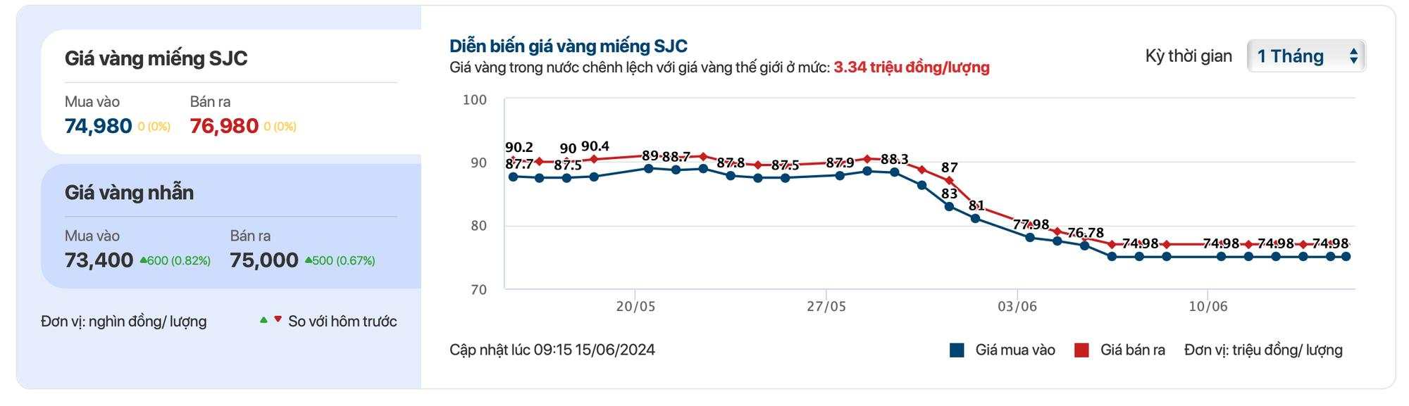 Sáng 15/6: Giá vàng nhẫn trơn bất ngờ tăng vọt