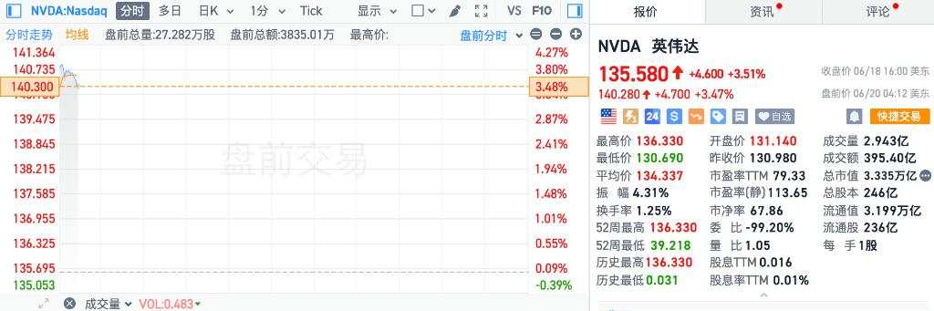 美股盘前三大期指小幅上涨，英伟达涨超3%，欧股集体走高，瑞郎兑美元短线下挫