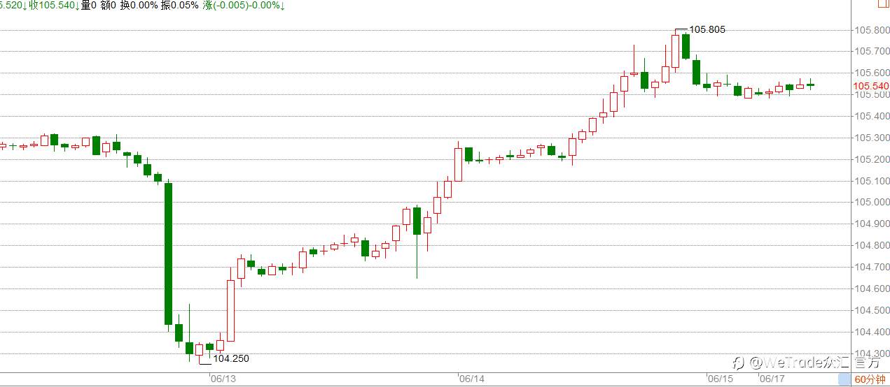 WeTrade 每日汇评>>市场分析：美元冲高回落，重新布局美元中期下跌！
